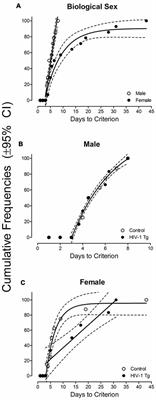 Sex Matters: Robust Sex Differences in Signal Detection in the HIV-1 Transgenic Rat